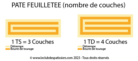 pate feuilletee nombre de couches www.leclubdespatissiers.com
