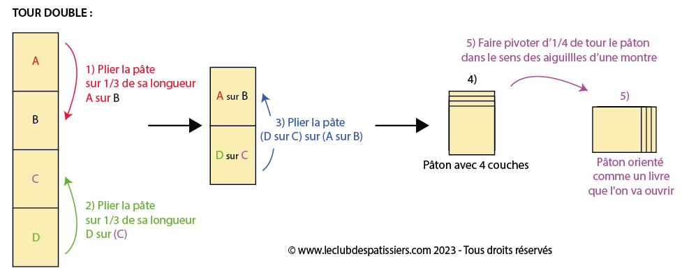 Tour double feuilletage rapide leclubdespatissiers