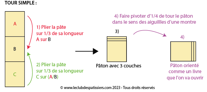 feuilletage tour simple leclubdespatissiers