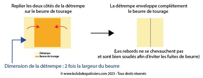 pate feuilletee detrempes et beurre leclubdespatissiers