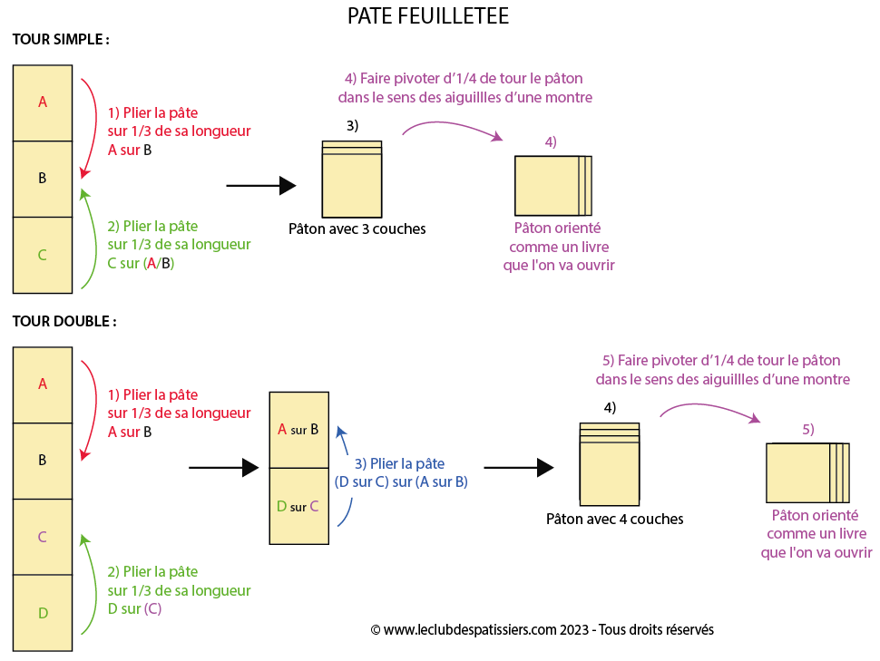 pate feuilletee tour simple tour double leclubdespatissiers